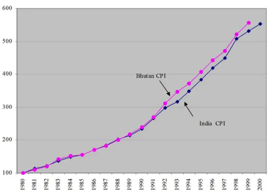 Figure 19.  Price Indices: Bhutan CPI and India CPI (1980  =  100) 