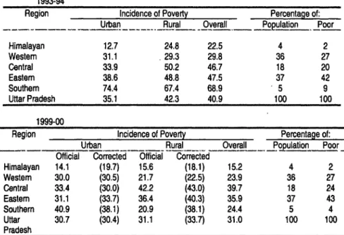 Table  1.7  Regional Trends  In Poverty 1993-94