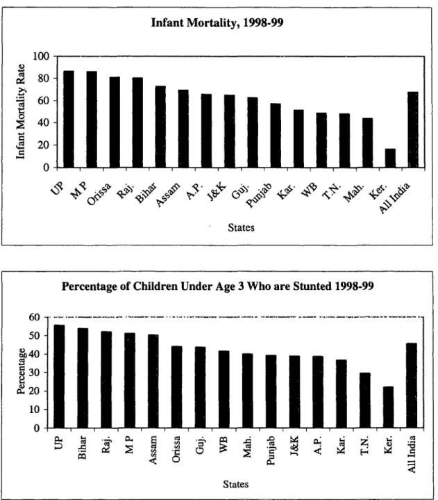 Figure  1.5  Health  Indicators  by State,  1998-99