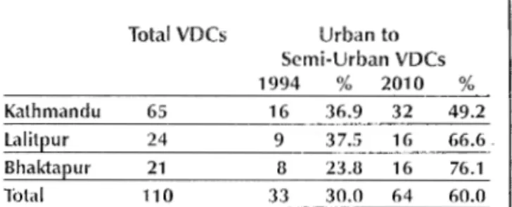 Table 5:  Urbanized VDCs  of Kathmandu Valley  Total  VDCs  Urban to  Semi-Urban VDCs  1994  %  2010  %  Kathmandu  65  16  36.9  32  49.2  lalit~ur  24  9  37.5  16  66.6  Bhaktaeur  21  8  23.8  16  76.1  Total  110  33  30.0  64  60.0 