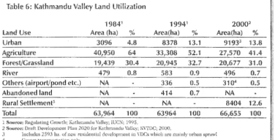 Table 6:  Kathmandu Valley  land  Utilization 