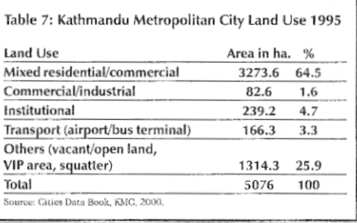 Table  7:  Kathmandu Metropolitan  City  land  Use 1995 