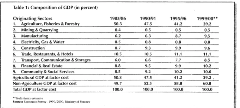 Table 1: Composition of GDP (in  percent) 
