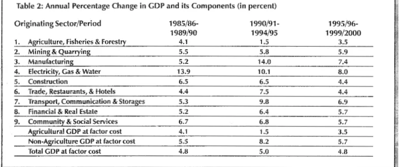 Table 2: Annual  Percentage Change in  GDP and its Components (in  percent) 