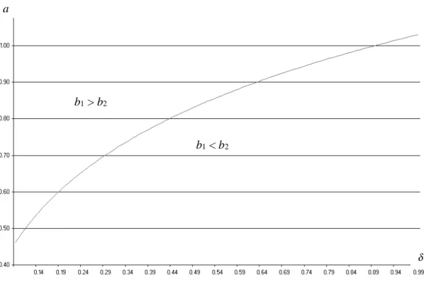 Figure 1. The intertemporal discount factor,  δ , the coefficient of absolute risk aversion, a, and  bids in period one and two for a three-period Rosca with contribution 0.1 