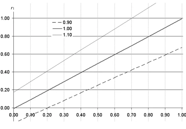 Figure 2. The rate of time preference, i, and the rate of discount implicit in b 1 , r 1 , in a three- three-period Rosca with contribution 0.1 for different degrees of risk aversion, a