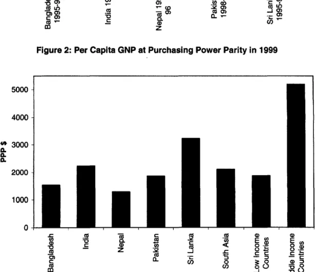 Figure 2:  Per Capita GNP  at Purchasing Power  Parity  in  1999