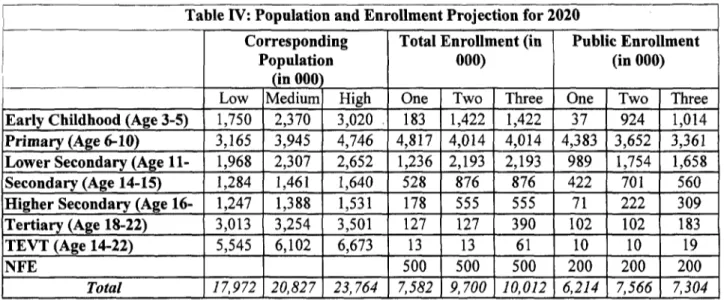 Table  IV: Population  and  Enrollment  Projection  for 2020