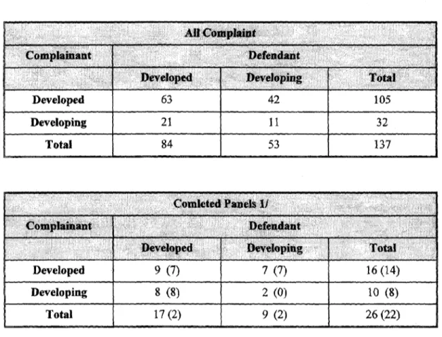 Table 1: Summary Indicators of WTO Disputes