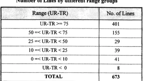 Table 4:  Indicators of Indian Agricultural Trade 4.A:  Difference in UR final bound rates and MIFN tariff rates: