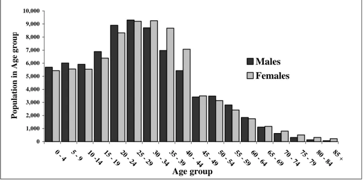 Figure 5: Distribution of Britain’s Chinese population by age and sex  Source 1991 Census: Ethnic group and Country of Birth Volume, Table 6