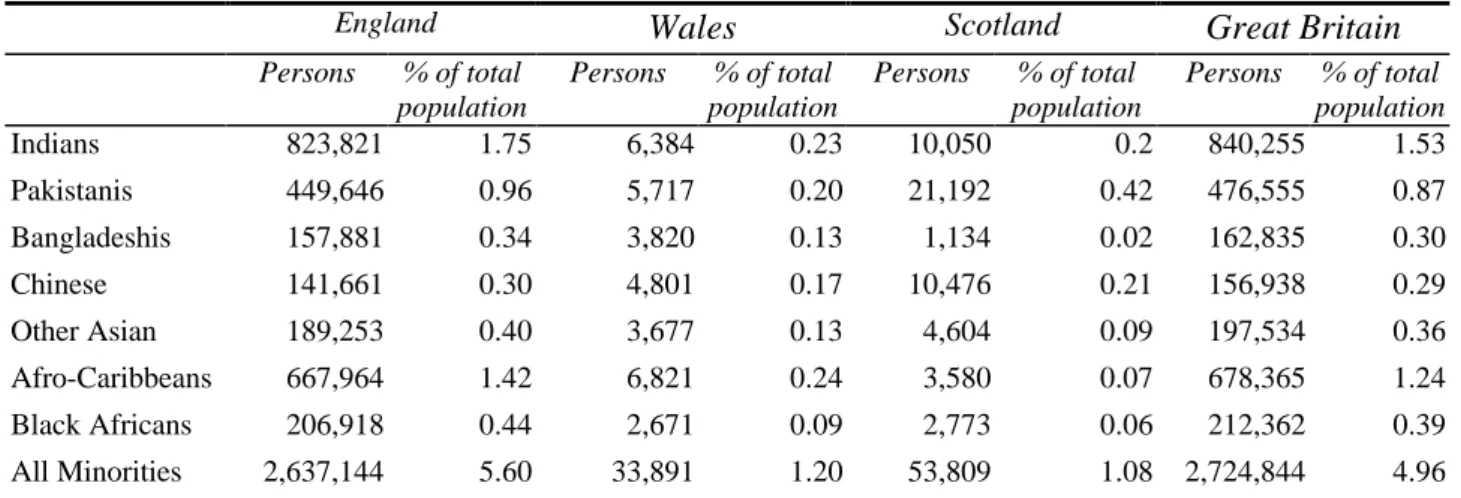 Table 1 Regional distribution of the visible minority populations in Great Britain  Source: 1991 Census, Ethnic Group and Country of Birth, Table 6