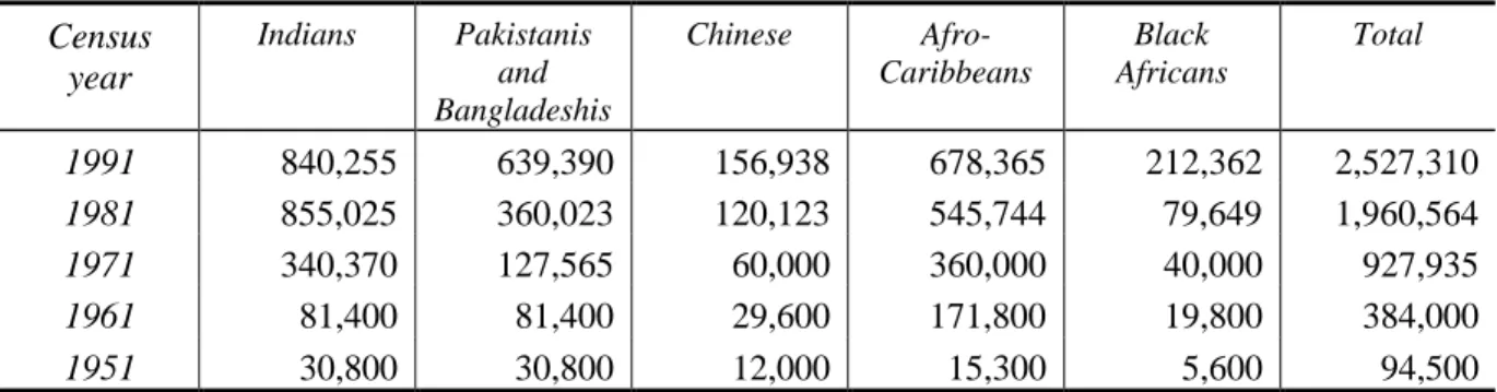 Table 3 Ethnic diversity in Britain: the relative size of each group in the  0 – 4 year old age  cohort as compared with the population at large