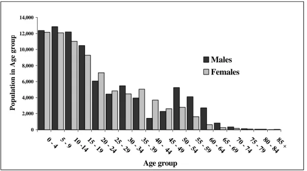 Figure 3: The distribution of Britain’s Bangladeshi population by age and sex  Source: 1991 Census: Ethnic group and Country of Birth Volume, Table 6