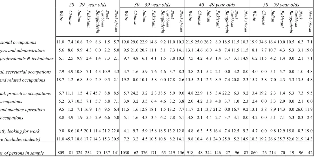 Table 3 Proportion of men in each ethnic group and in successive ten-year age cohorts by major occupational group; 