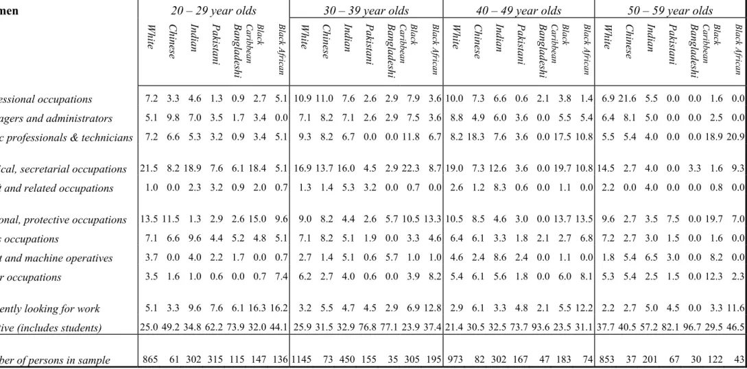 Table 4 Proportion of women in each ethnic group and in successive ten-year age cohorts by major occupational group; 