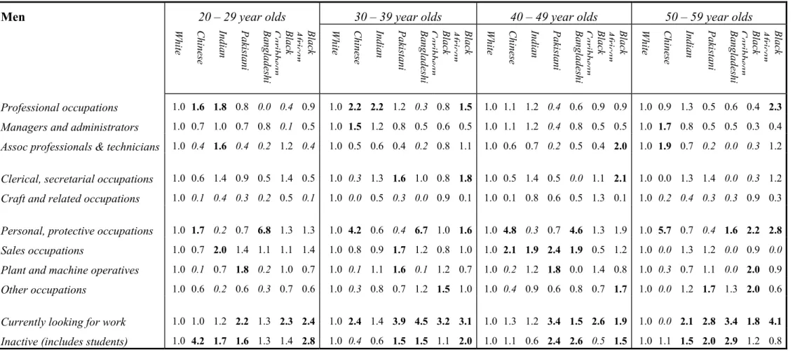 Table 5 Ratios of non-white men to their white counterparts, by age-group, ethnic group and occupational category  Source: QLFS96q4 + QLFS98q1, using 100% of minority cases, and a 5% sample of white cases 