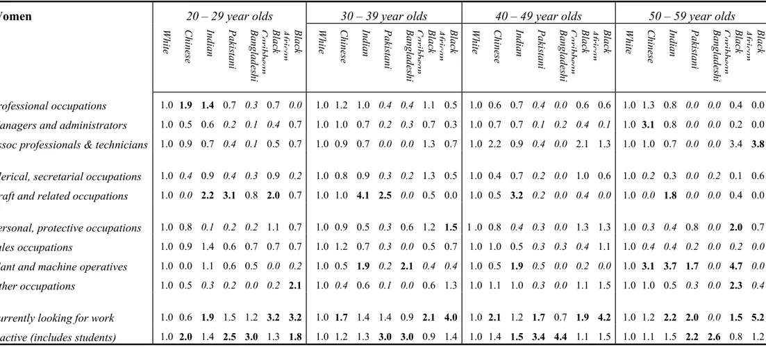 Table 6 Ratios of non-white women to their white counterparts, by age-group, ethnic group and occupational category  Source: QLFS96q4 + QLFS98q1, using 100% of minority cases, and a 5% sample of white cases 