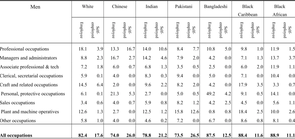 Table 7 Percentage distribution of employed men in each Ethnic group by status as Employee and Self-employed and by major occupational  categories 