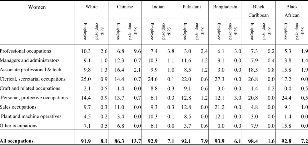 Table 8 Percentage distribution of employed women in each Ethnic group by status as Employee and Self-employed and by major  occupational categories 