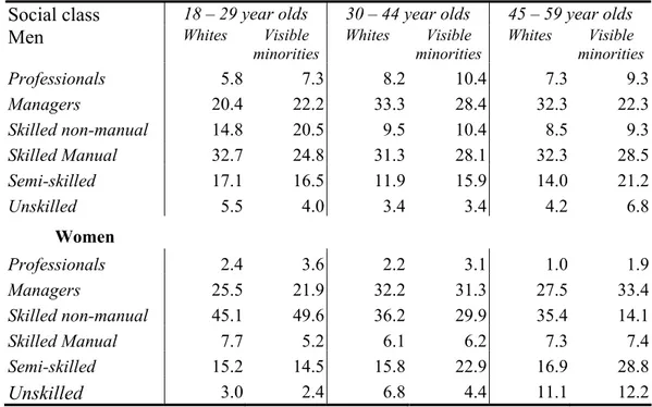 Table 1 Percentage distribution of economically active non-white men and women to their  white counterparts, by age-group and social class