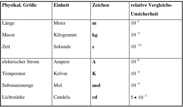 Tabelle I.1: Einheiten des SI 
