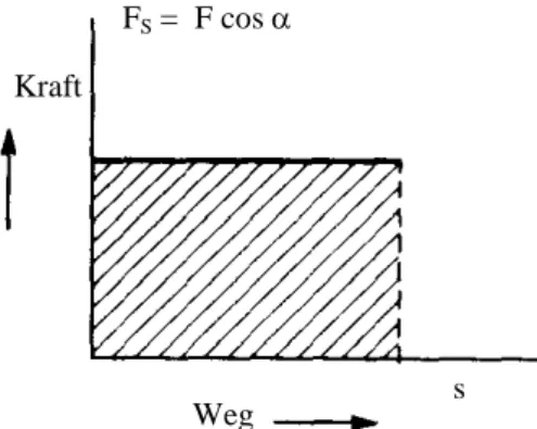 Abbildung IV.3: Kraft-Weg-Diagramm für  konstante Kraft F s  längs des Weges 
