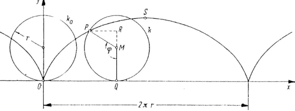 Abbildung VI.11: Ein auf dem Rad markierter Punkt beschreibt im Raum eine Zykloide 