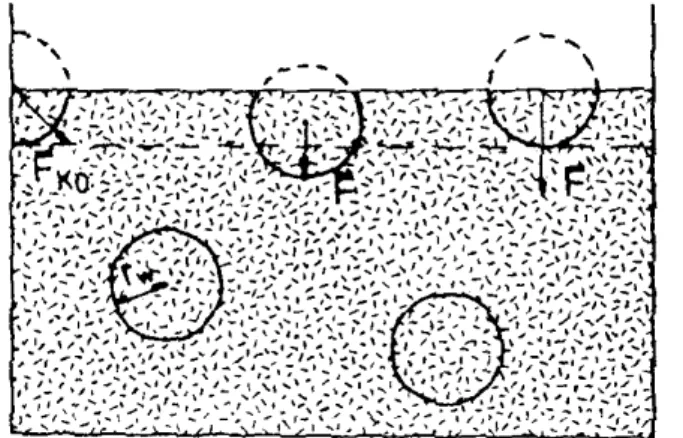 Abbildung IIX.18: Flüssigkeitsmoleküle im Innern  und an der Oberfläche einer Flüssigkeit  