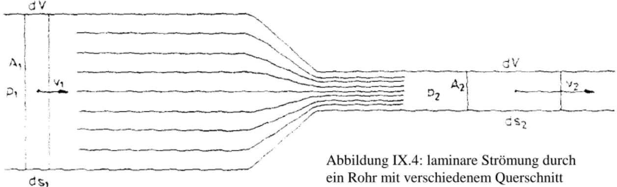 Abbildung IX.4: laminare Strömung durch  ein Rohr mit verschiedenem Querschnitt 