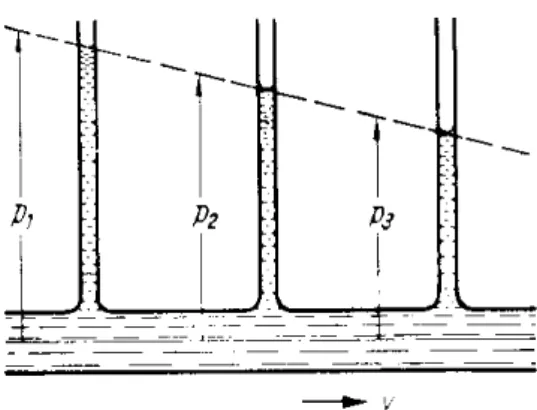 Abbildung IX. 6b: Druckverteilung in  einem durchströmten Rohr mit einer  Einschnürung