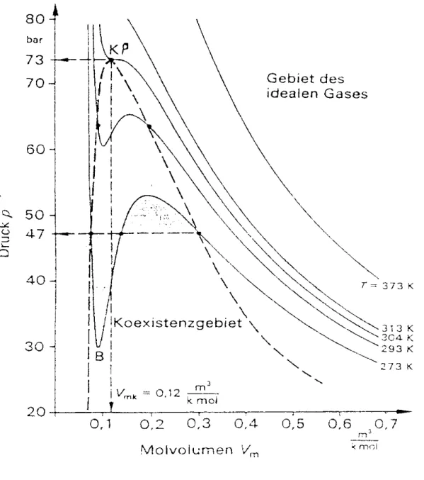 Abbildung XII.3: Isothermen für CO 2