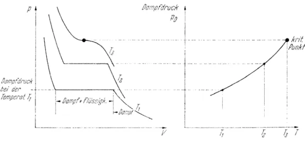 Abbildung XII.6: Übertrag der gemessenen Isothermen zu einer Dampfdruckkurve 