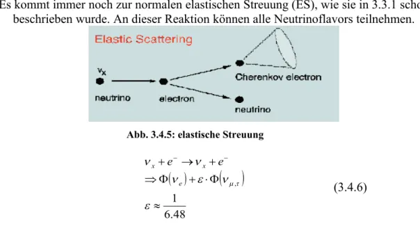 Abb. 3.4.5: elastische Streuung