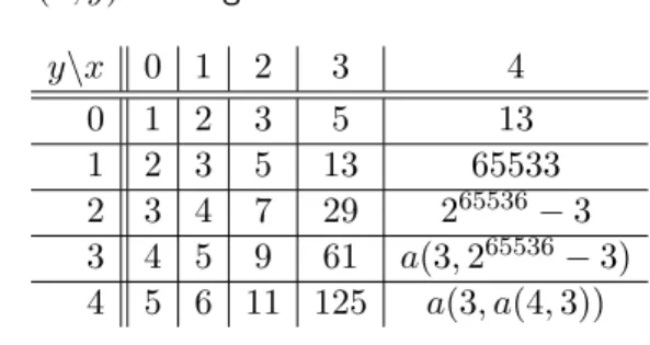 Tabelle mit a(x, y)-Eintr¨ agen:
