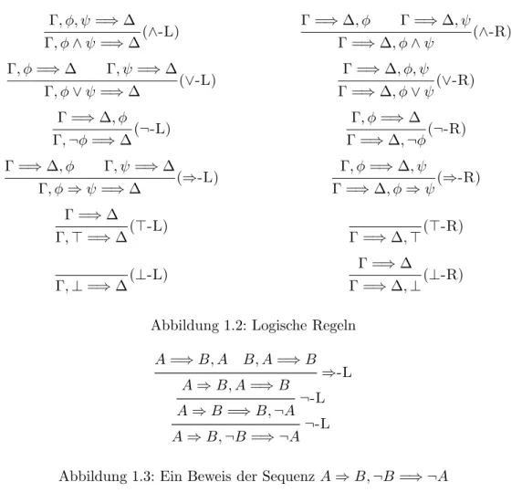 Abbildung 1.3: Ein Beweis der Sequenz A ⇒ B, ¬B = ⇒ ¬A Definition 17 (Beweis)