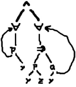 Abbildung 2.1: Syntaxbaum mit R¨ uckw¨artsverweisen f¨ ur die Formel (∀z.P (z, y)) ∧