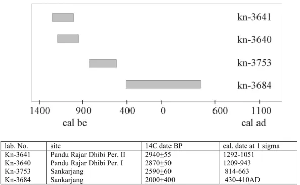Table 3 Recent radiocarbon determinations and calibrations of selected Metals Period sites in eastern India (adapted  from M