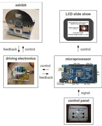 Fig. 2: Schematic of the electronic control circuitry of  the interactive physics showcase with the example of 