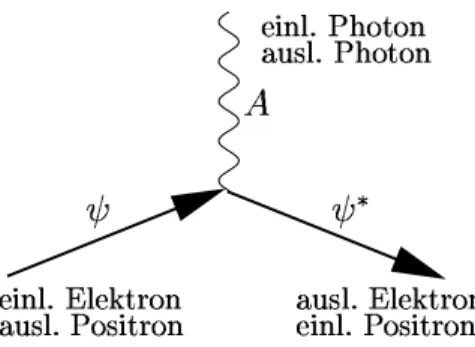Abbildung 1.3. Graphische Darstellung der Wechselwirkung von Photonen und Elektronen