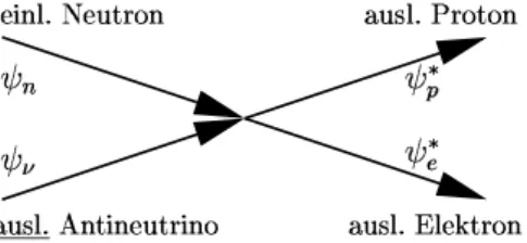Abbildung 1.6. Graphische Darstellung des beta-Zerfalls des Neutrons durch die Vier-Fermion-Wechselwirkung
