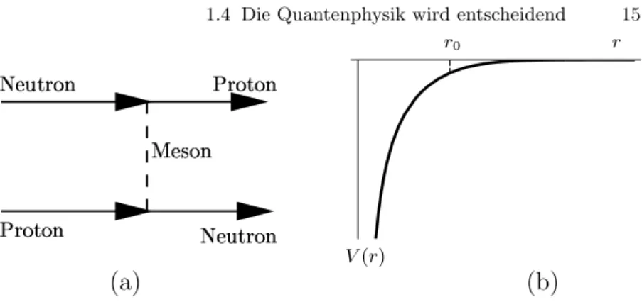 Abbildung 1.7. Erkl¨arung der Kernkr¨afte durch Mesonenaustausch. (a) Austausch eines mittelschweren Teilchens (Mesons) zwischen einem Proton und einem Neutron