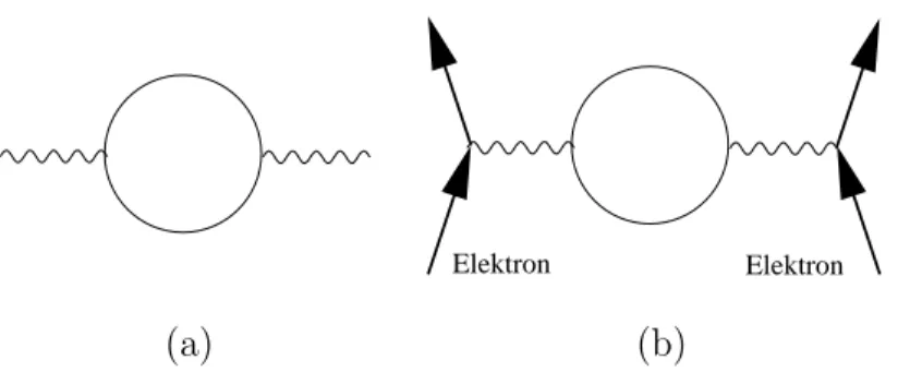 Abbildung 6.11. (a) Beitrag zur Vakuumpolarisation in der QED. Ein (virtuelles) Photon dissoziiert in ein virtuelles Elektron-Positron Paar