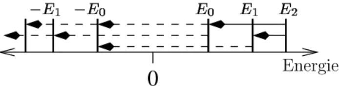 Abbildung 1.2. Die positiven und negativen Energiezust¨ande bei der Dirac- Dirac-Gleichung