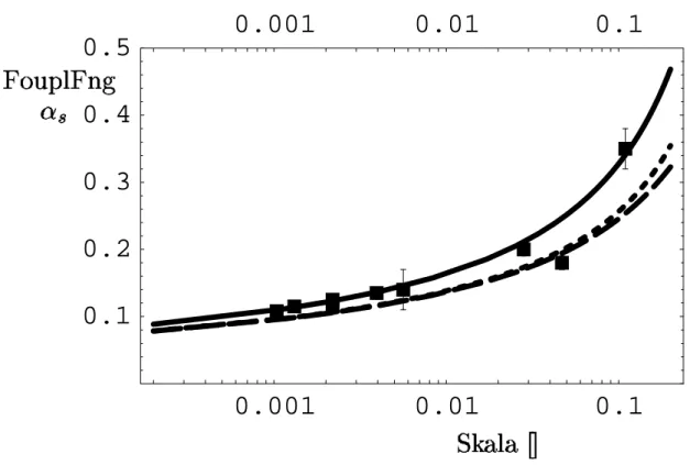 Abbildung 3: Die laufende Kopplung in der QCD. Die ausgezogene Kurve ist die niedrigste N¨aherung, die lang gestrichelte die n¨achste Ordnung und die kurz gestrichelte die noch h¨ohere Ordnung