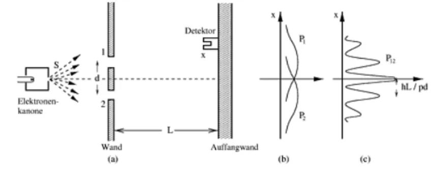 Abb. 1: Schematische Darstellung eines Doppelspaltexperiments.