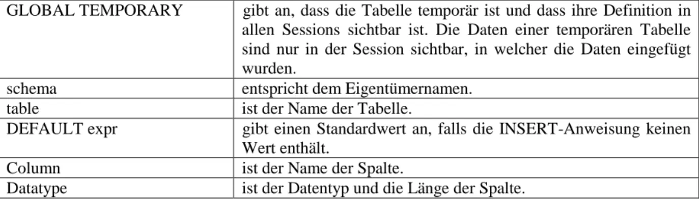 Abbildung 6.: Die CREATE TABLE Anweisung  Syntax: 