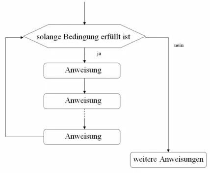 Abbildung 12  While-Schleife  while (Bedingung)  Anw1;  while (Bedingung) { Anw1;  }  while (Bedingung) { Anw1;    Anw2;  } 
