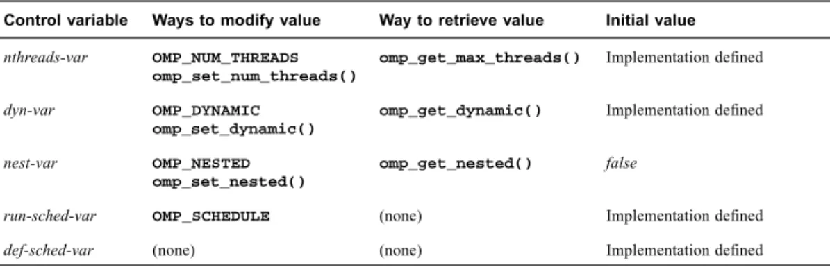 Table 2-1 shows the methods for modifying and retrieving the values of each control variable, as well as their initial values.