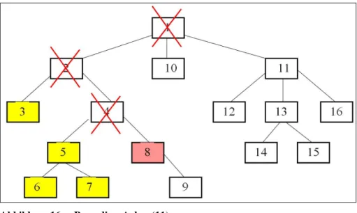 Abbildung 16  Preceding-Achse (11) 